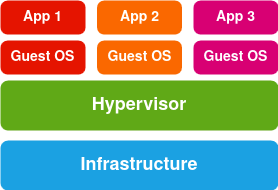 Hypervisor